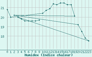 Courbe de l'humidex pour Nonaville (16)