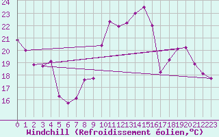 Courbe du refroidissement olien pour Grenoble CEA (38)