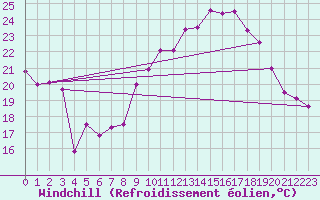 Courbe du refroidissement olien pour Porquerolles (83)