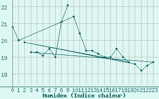 Courbe de l'humidex pour Ile d'Yeu - Saint-Sauveur (85)