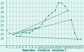 Courbe de l'humidex pour Gand (Be)
