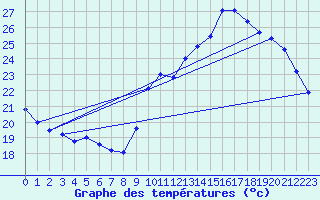 Courbe de tempratures pour Marseille - Saint-Loup (13)