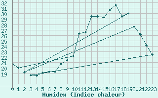 Courbe de l'humidex pour Lignerolles (03)