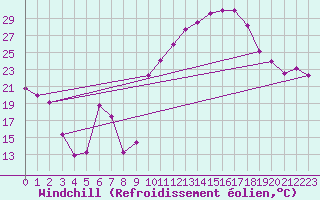 Courbe du refroidissement olien pour Colmar (68)