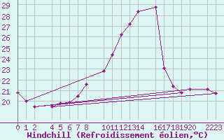 Courbe du refroidissement olien pour Santa Elena