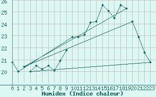 Courbe de l'humidex pour Rochegude (26)