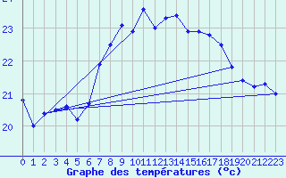 Courbe de tempratures pour Santander (Esp)