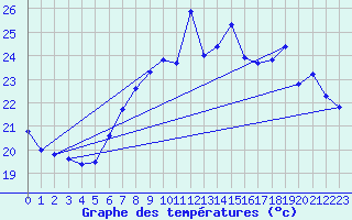 Courbe de tempratures pour Adra