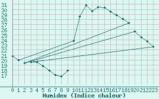 Courbe de l'humidex pour Cointe - Lige (Be)