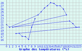 Courbe de tempratures pour Biskra