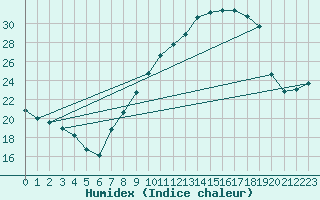 Courbe de l'humidex pour Caceres