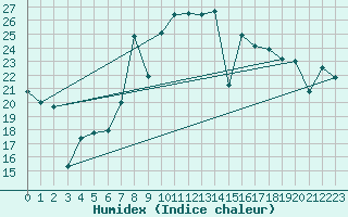 Courbe de l'humidex pour Cartagena