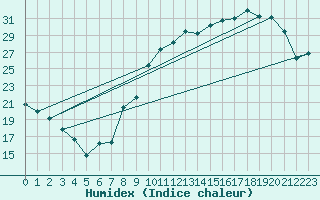 Courbe de l'humidex pour Bourges (18)