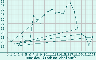 Courbe de l'humidex pour Pau (64)