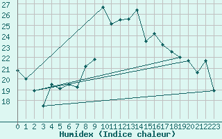 Courbe de l'humidex pour Cabo Peas