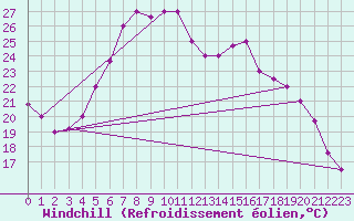 Courbe du refroidissement olien pour Turaif