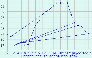 Courbe de tempratures pour Gafsa