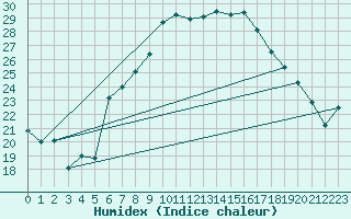 Courbe de l'humidex pour Werl