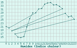Courbe de l'humidex pour Cazalla de la Sierra