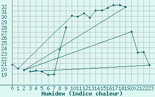 Courbe de l'humidex pour Chteau-Chinon (58)