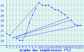 Courbe de tempratures pour Grazzanise