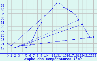 Courbe de tempratures pour Tlemcen Zenata