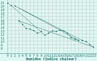 Courbe de l'humidex pour Ylistaro Pelma