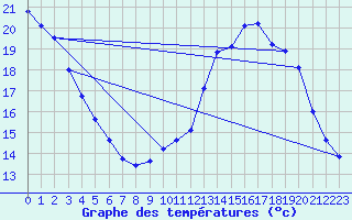 Courbe de tempratures pour Lagny-sur-Marne (77)