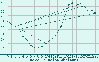 Courbe de l'humidex pour Jan (Esp)