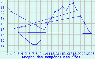 Courbe de tempratures pour Sainte-Genevive-des-Bois (91)