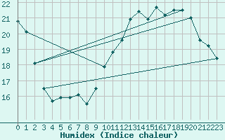 Courbe de l'humidex pour Le Mans (72)