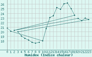 Courbe de l'humidex pour Cap de la Hve (76)