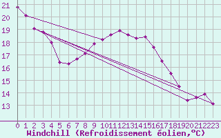 Courbe du refroidissement olien pour Freudenstadt