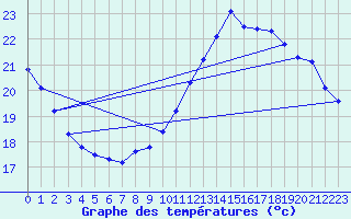 Courbe de tempratures pour Auch (32)