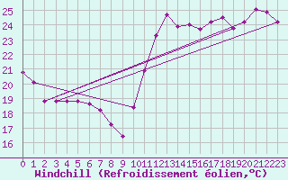 Courbe du refroidissement olien pour Cabestany (66)