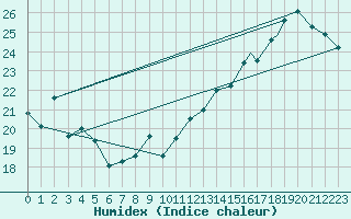 Courbe de l'humidex pour Hamilton Airport