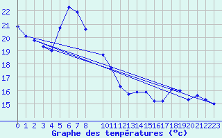 Courbe de tempratures pour Engins (38)