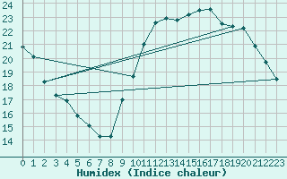 Courbe de l'humidex pour Dinard (35)