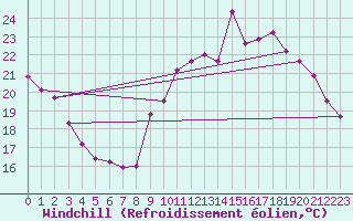 Courbe du refroidissement olien pour Lignerolles (03)