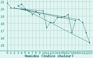 Courbe de l'humidex pour Leign-les-Bois (86)