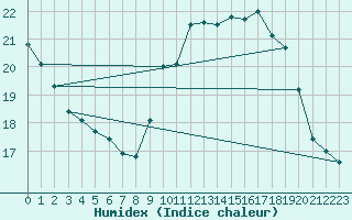 Courbe de l'humidex pour Le Mesnil-Esnard (76)