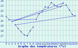 Courbe de tempratures pour Gruissan (11)