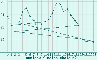 Courbe de l'humidex pour Dinard (35)