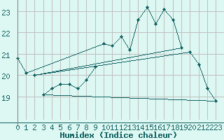 Courbe de l'humidex pour Lorient (56)