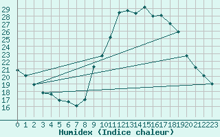 Courbe de l'humidex pour Toulon (83)