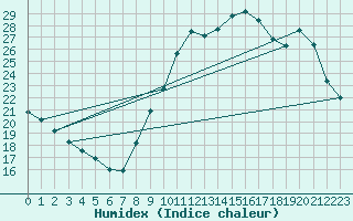 Courbe de l'humidex pour Corsept (44)