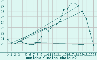 Courbe de l'humidex pour Beauvais (60)