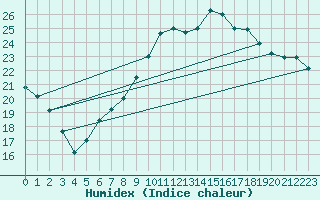 Courbe de l'humidex pour Oberriet / Kriessern