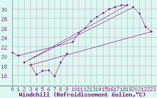 Courbe du refroidissement olien pour Poitiers (86)