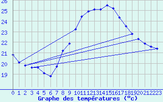 Courbe de tempratures pour Ste (34)